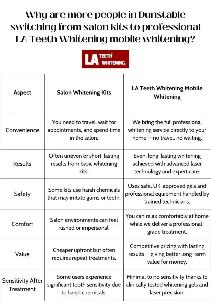 Why are more people in Dunstable switching from salon kits to professional LA Teeth Whitening mobile whitening Dunstable